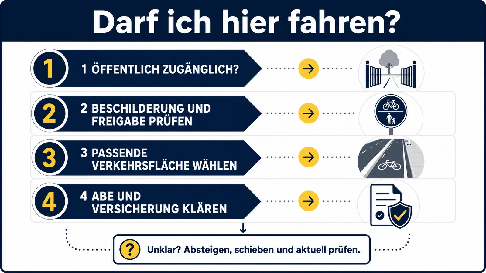 Infografik: darf ich hier fahren – öffentlich zugänglich, Beschilderung und Freigabe, passende Verkehrsfläche, ABE und Versicherung