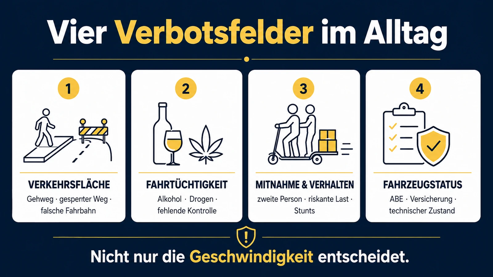 Infografik: vier Verbotsfelder im E-Scooter-Alltag – Verkehrsfläche, Fahrtüchtigkeit, Mitnahme und Verhalten, Fahrzeugstatus