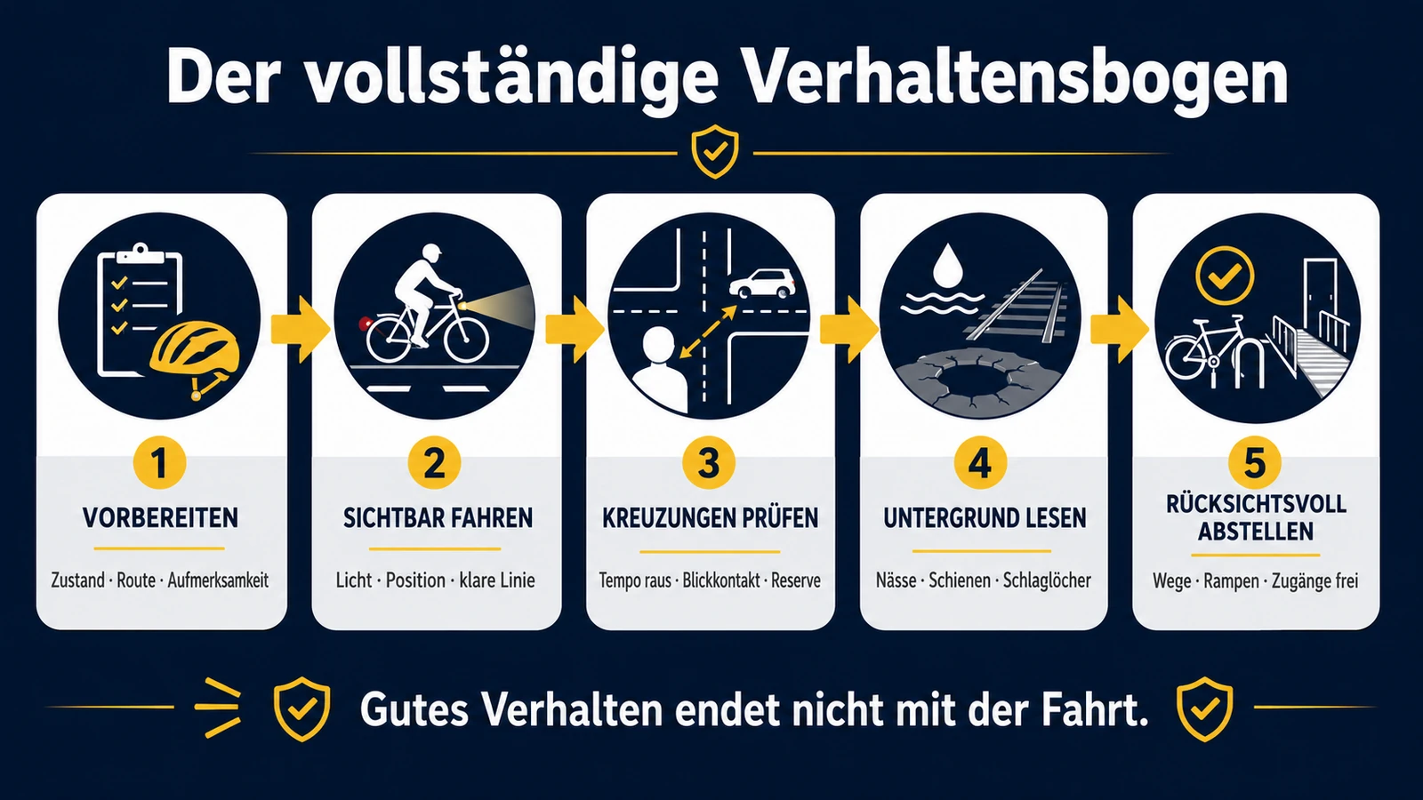Infografik: der vollständige Verhaltensbogen – vorbereiten, sichtbar fahren, Kreuzungen prüfen, Untergrund lesen, rücksichtsvoll abstellen
