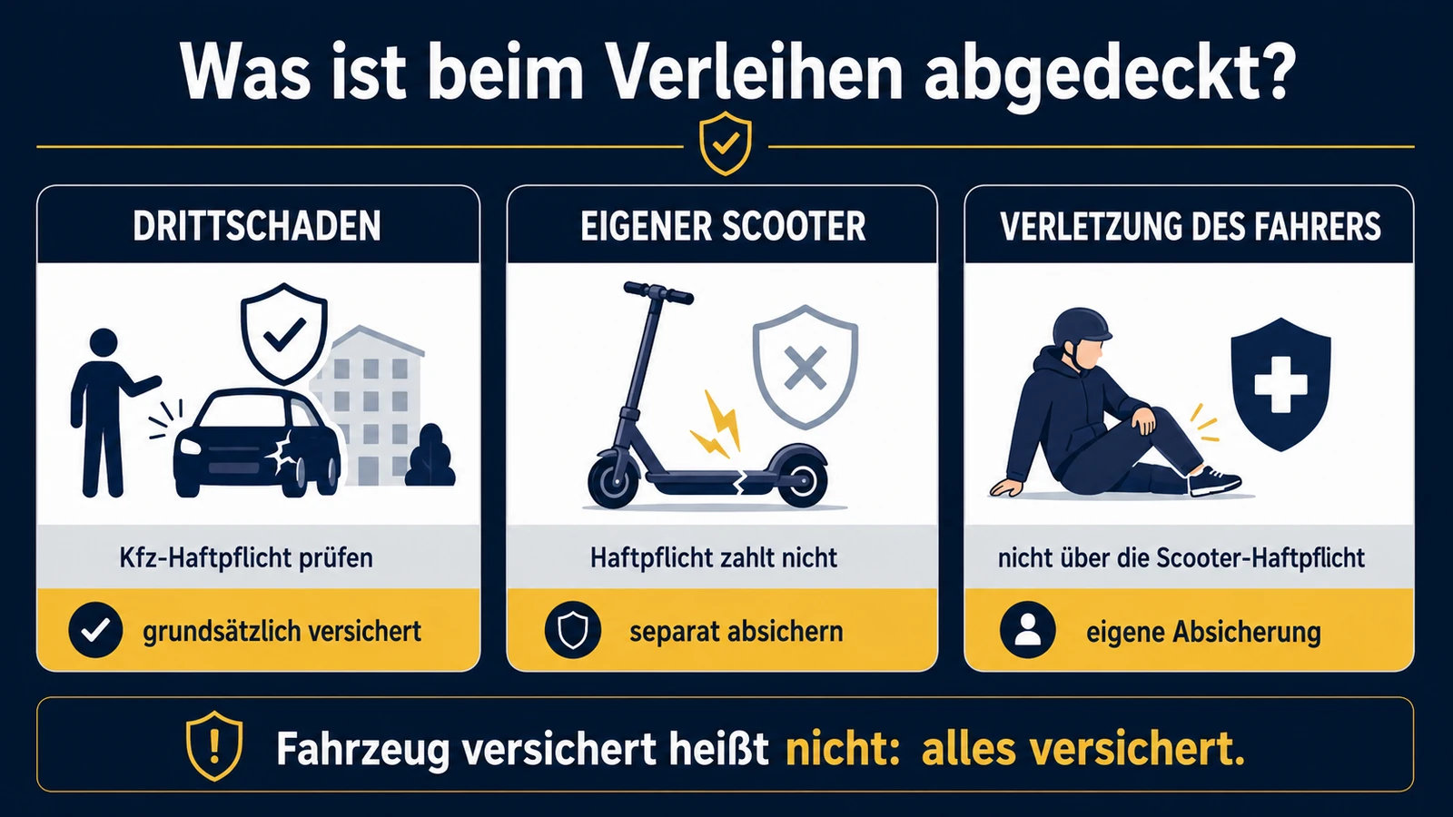 Infografik: was beim Verleihen abgedeckt ist – Drittschaden über die Haftpflicht, eigener Scooter und Verletzung des Fahrers nicht