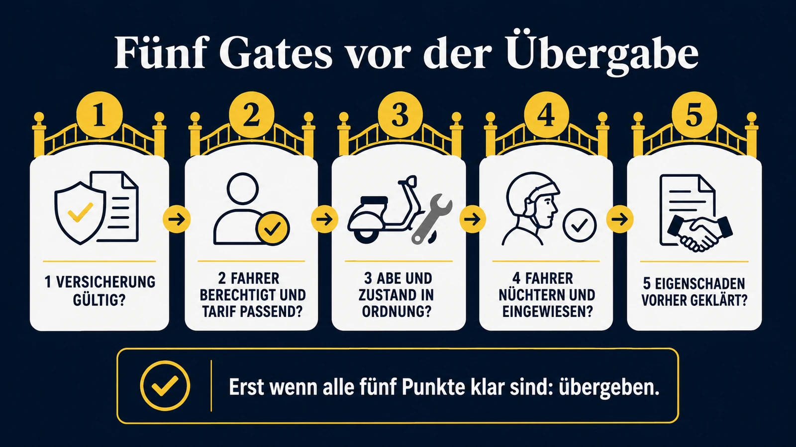 Infografik: fünf Gates vor der Übergabe – Versicherung gültig, Fahrer berechtigt, ABE und Zustand, Fahrer nüchtern, Eigenschaden geklärt