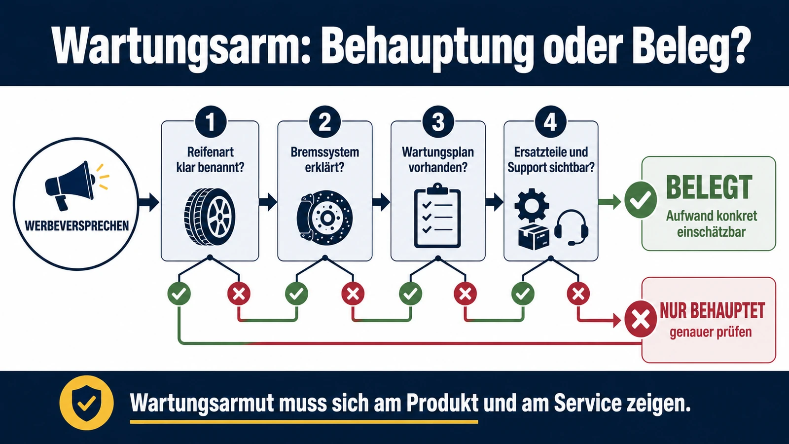 Infografik: wartungsarm – Behauptung oder Beleg – Reifenart, Bremssystem, Wartungsplan und Ersatzteile prüfen