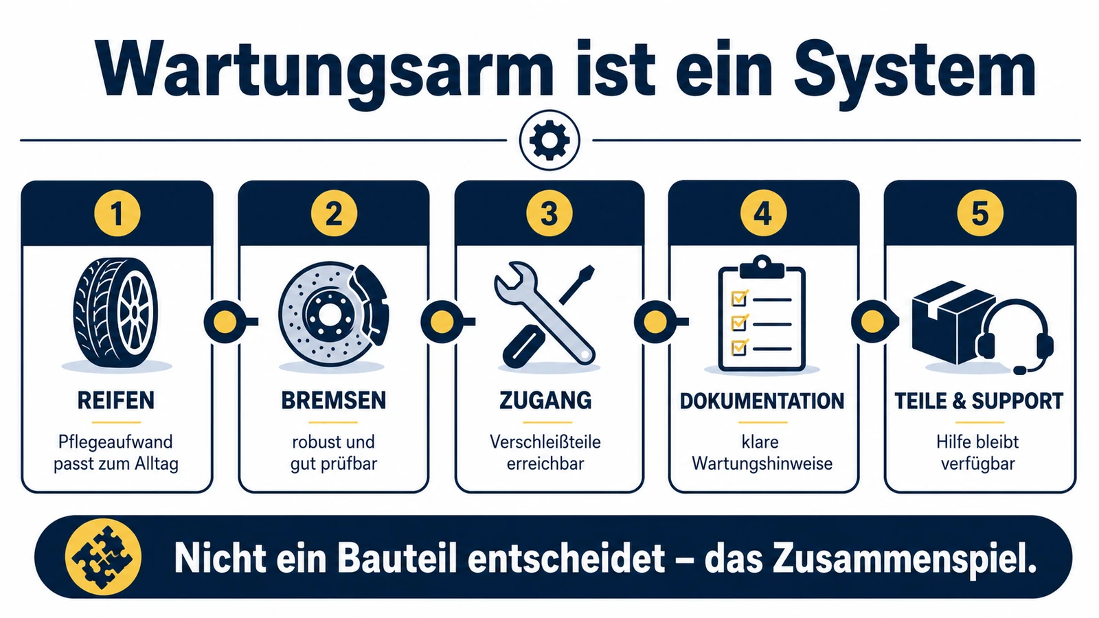 Infografik: Wartungsarmut als System – Reifen, Bremsen, Zugang, Dokumentation, Teile und Support