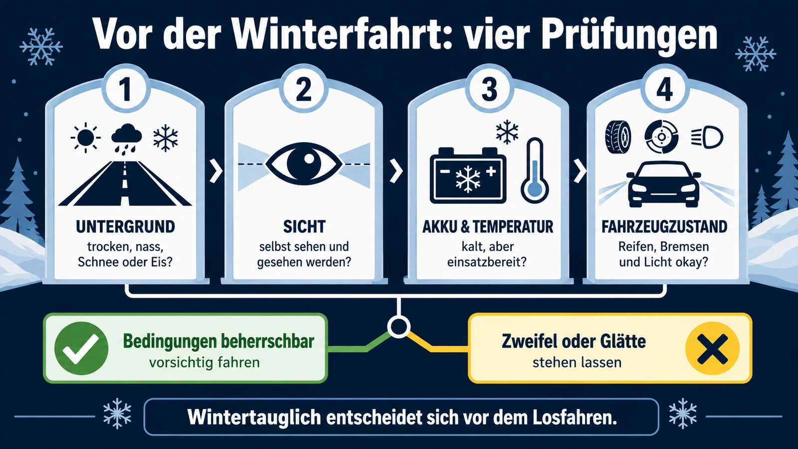 Infografik: vor der Winterfahrt vier Prüfungen – Untergrund, Sicht, Akku und Temperatur, Fahrzeugzustand