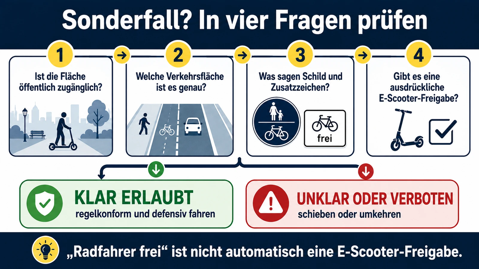 Infografik: Sonderfall in vier Fragen prüfen – öffentlich zugänglich, Verkehrsfläche, Beschilderung, ausdrückliche E-Scooter-Freigabe
