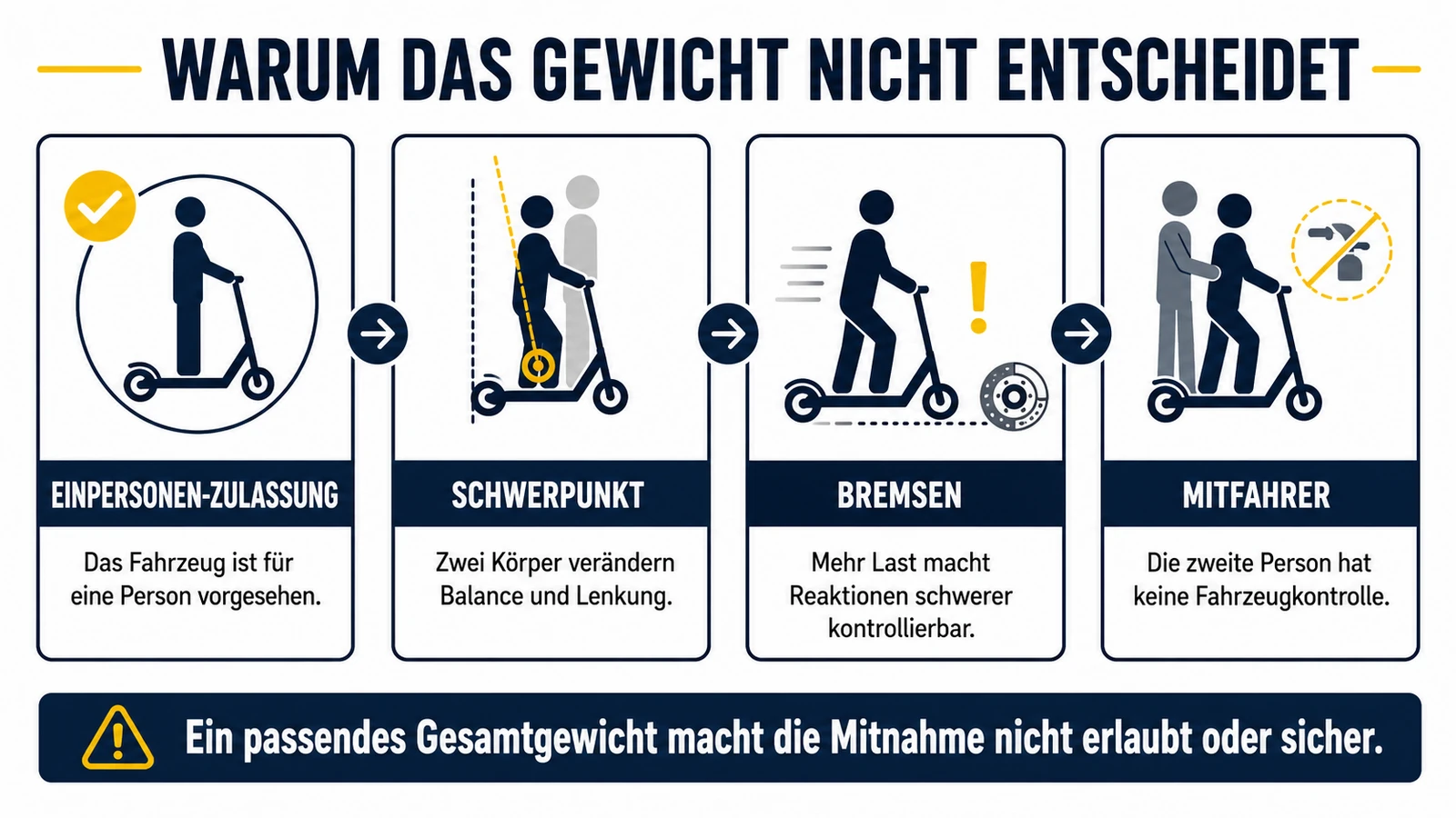 Infografik: warum das Gewicht nicht entscheidet – Einpersonen-Zulassung, Schwerpunkt, Bremsen, fehlende Fahrzeugkontrolle des Mitfahrers