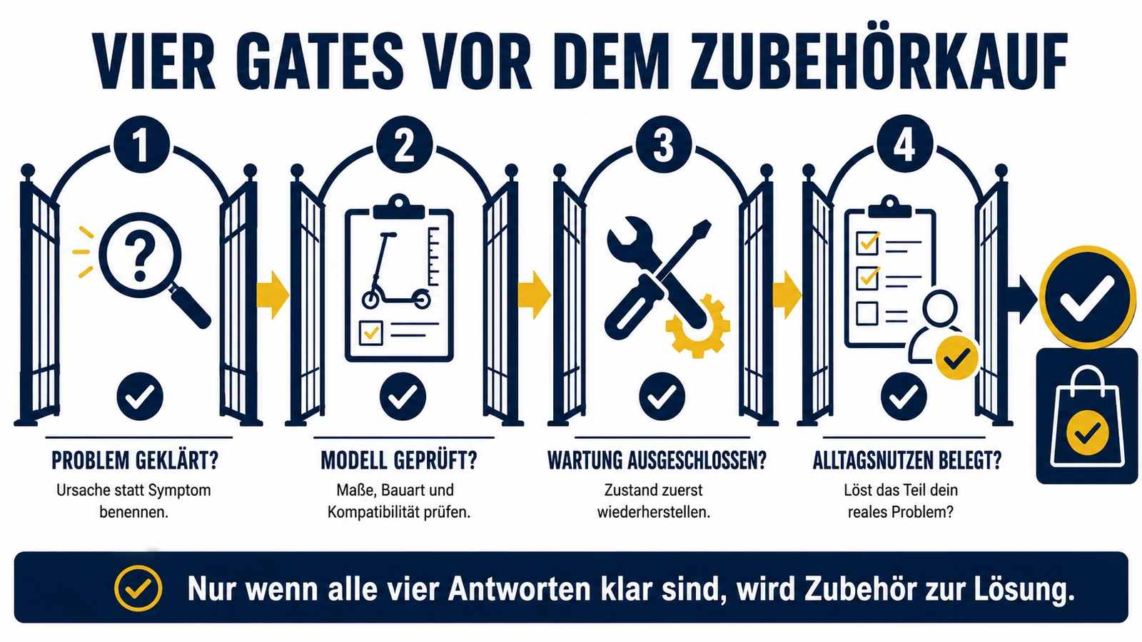Infografik: vier Gates vor dem Zubehörkauf – Problem geklärt, Modell geprüft, Wartung ausgeschlossen, Alltagsnutzen belegt