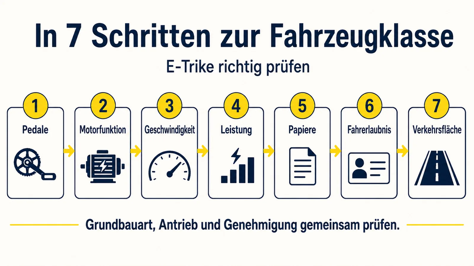 Ablaufgrafik: Schritt für Schritt zur richtigen Fahrzeugklasse eines motorisierten Elektro-Trikes von Pedelec bis L5e
