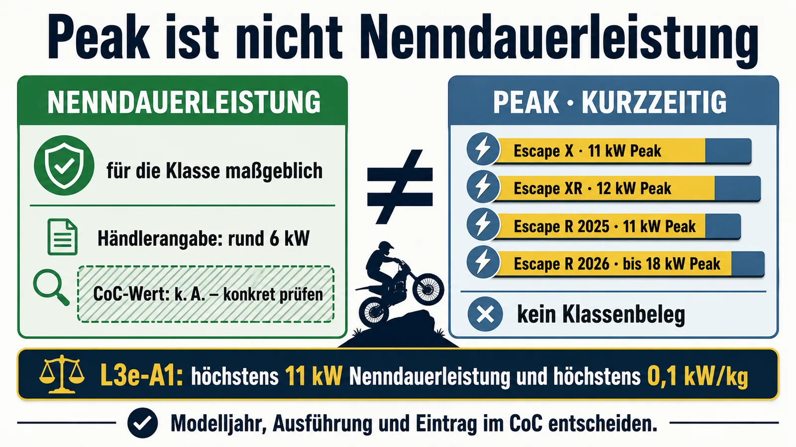 Nenndauerleistung als Klassenwert gegenüber der kurzzeitigen Peak-Leistung, unbelegte Werte schraffiert