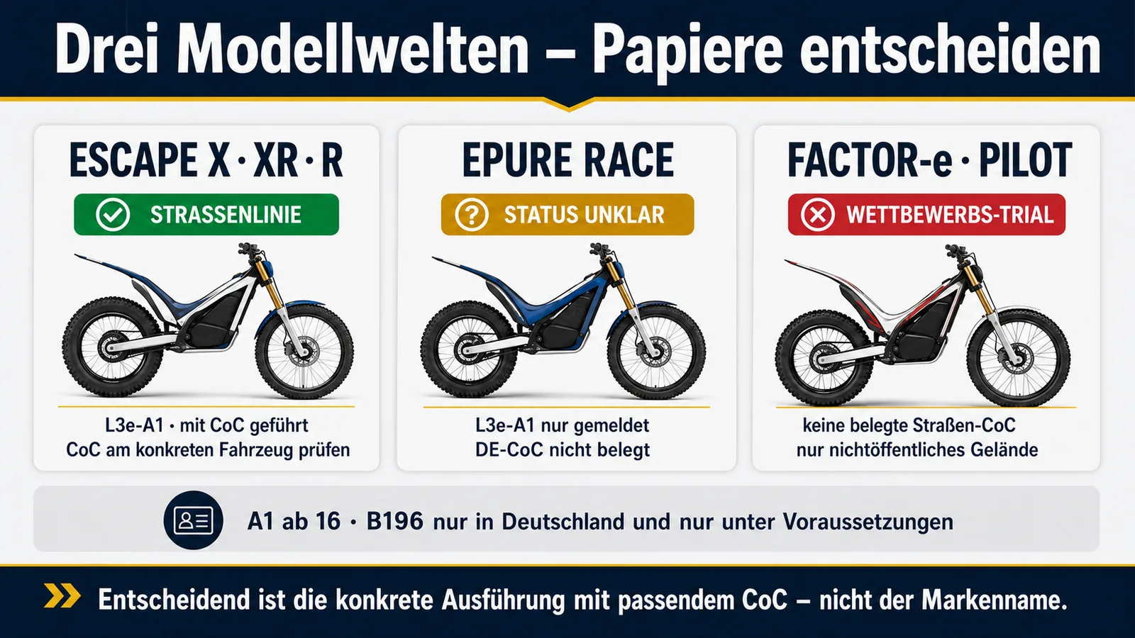 Escape-Versionen X, XR und R als Offroad gegenüber der L3e-Straßenausführung