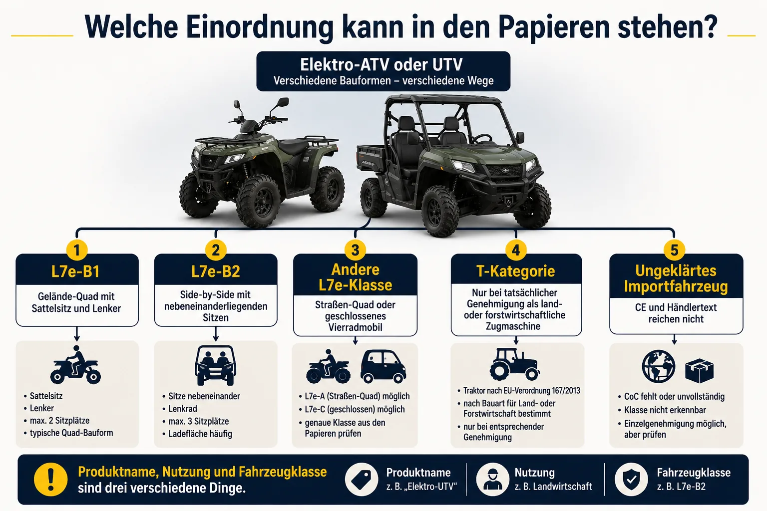 Infografik: Mögliche Einordnungen in den Fahrzeugpapieren – L7e-B1, L7e-B2, andere L7e-Klasse, T-Kategorie oder ungeklärtes Importfahrzeug