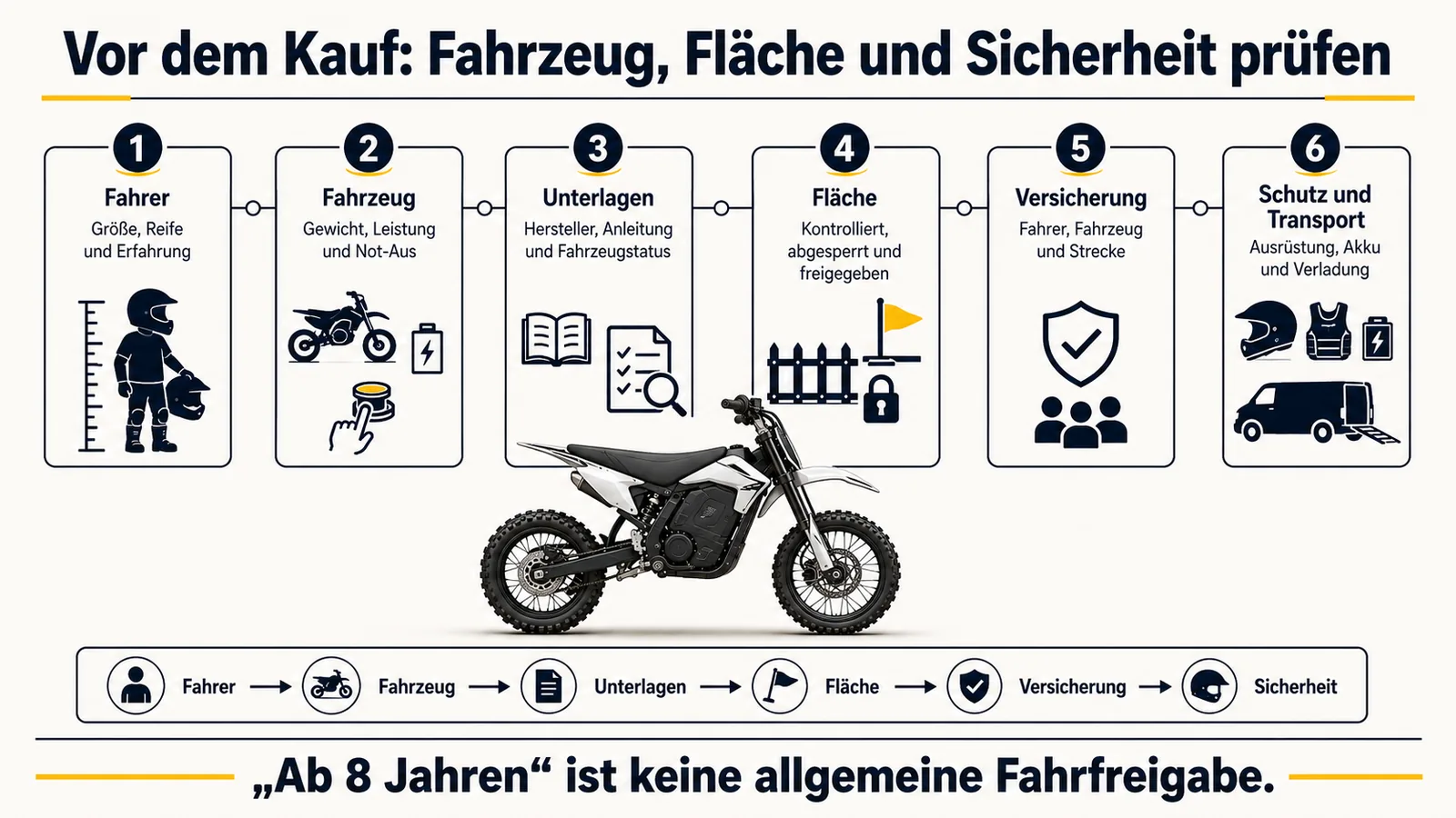 Infografik: Kaufcheck in sechs Schritten – Fahrer, Fahrzeug, Unterlagen, Fläche, Versicherung, Schutz und Transport