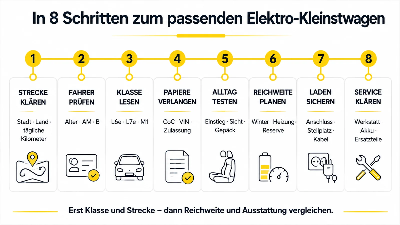Acht Kaufschritte von Strecke und Fahrzeugklasse bis zu Reichweite, Laden und Werkstatt