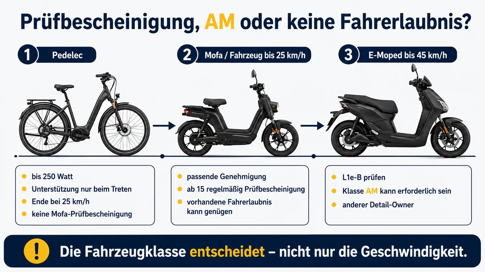 Vergleich Pedelec, Mofa bis 25 km/h und E-Moped bis 45 km/h: keine Prüfbescheinigung, Mofa-Prüfbescheinigung ab 15 oder Klasse AM