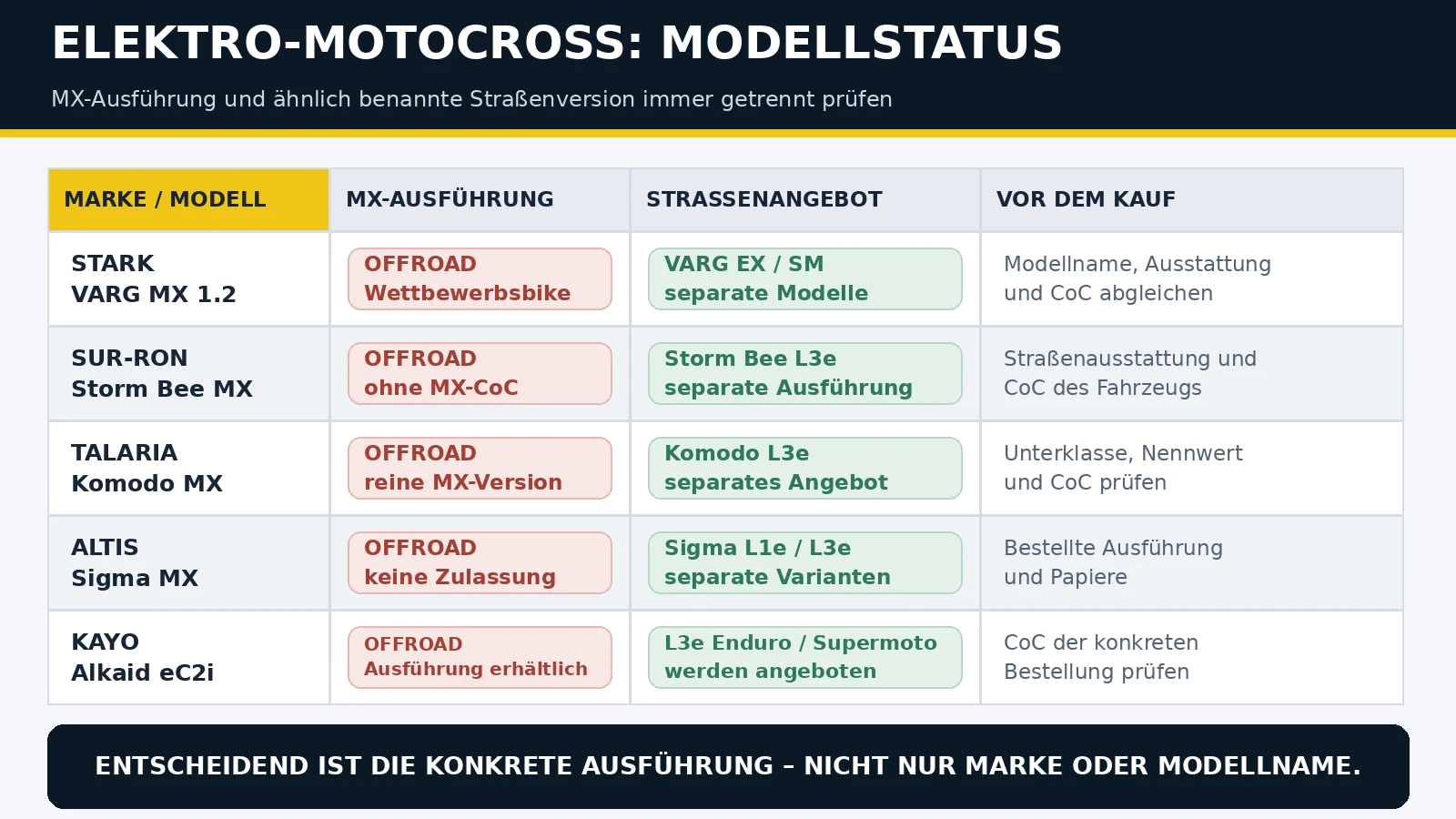 Modellstatus im Elektro-Motocross: MX-Ausführung und Straßenangebot je Marke getrennt