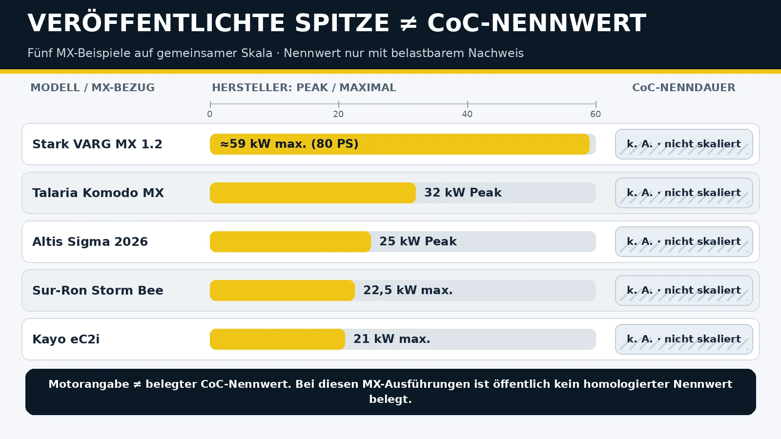 Veröffentlichte Spitzenleistungen von fünf MX-Modellen ohne belegten CoC-Nennwert
