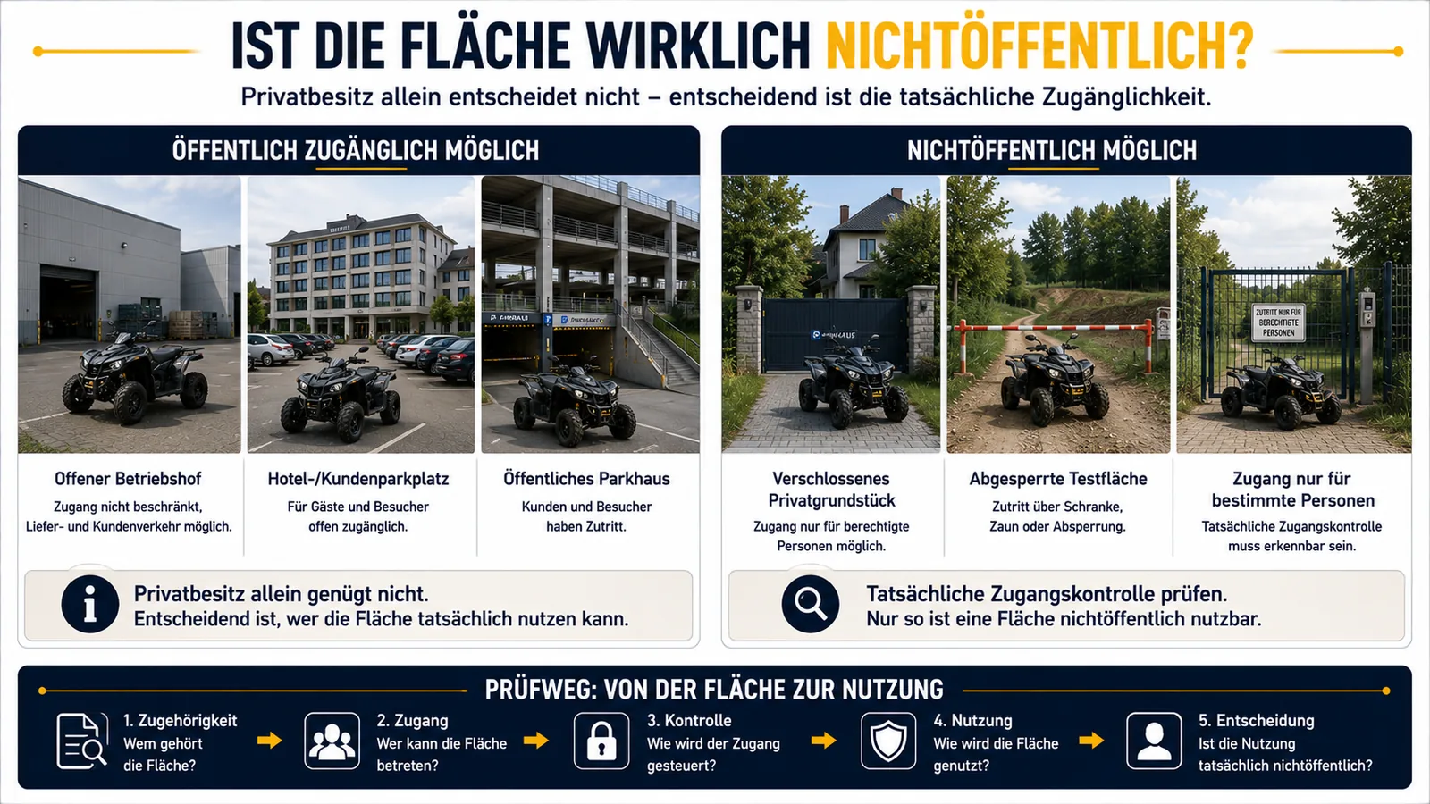 Öffentlich zugängliche und nichtöffentliche private Flächen im Vergleich