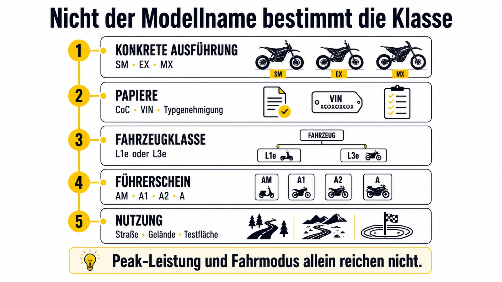 Fünf Prüfschritte von der konkreten Elektro-Supermoto-Ausführung bis zu Fahrzeugklasse, Führerschein und Nutzung