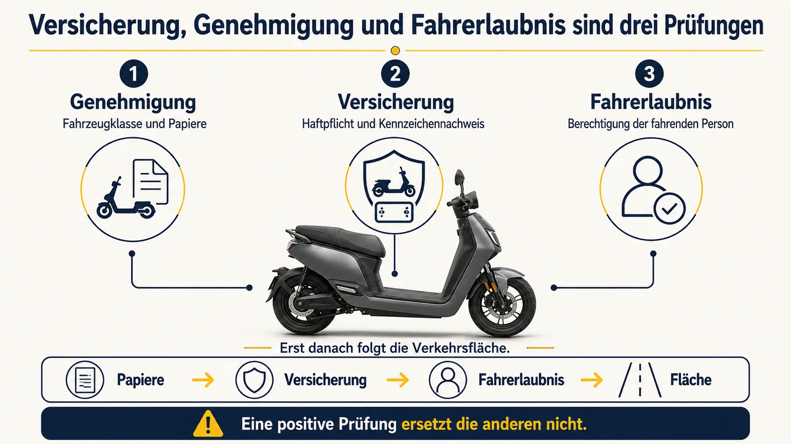 Versicherung, Genehmigung und Fahrerlaubnis als drei getrennte Prüfungen, danach folgt die Verkehrsfläche