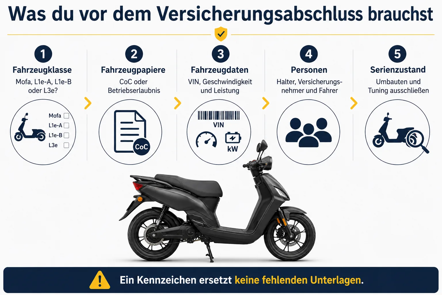 Fünf Schritte vor dem Versicherungsabschluss: Fahrzeugklasse, Fahrzeugpapiere, Fahrzeugdaten, Personen und Serienzustand