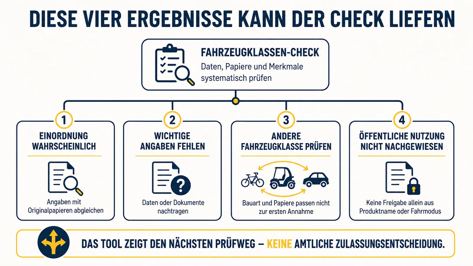 Infografik: Die vier Ergebnisse des Fahrzeugklassen-Checks – Einordnung wahrscheinlich, Angaben fehlen, andere Klasse prüfen, öffentliche Nutzung nicht nachgewiesen