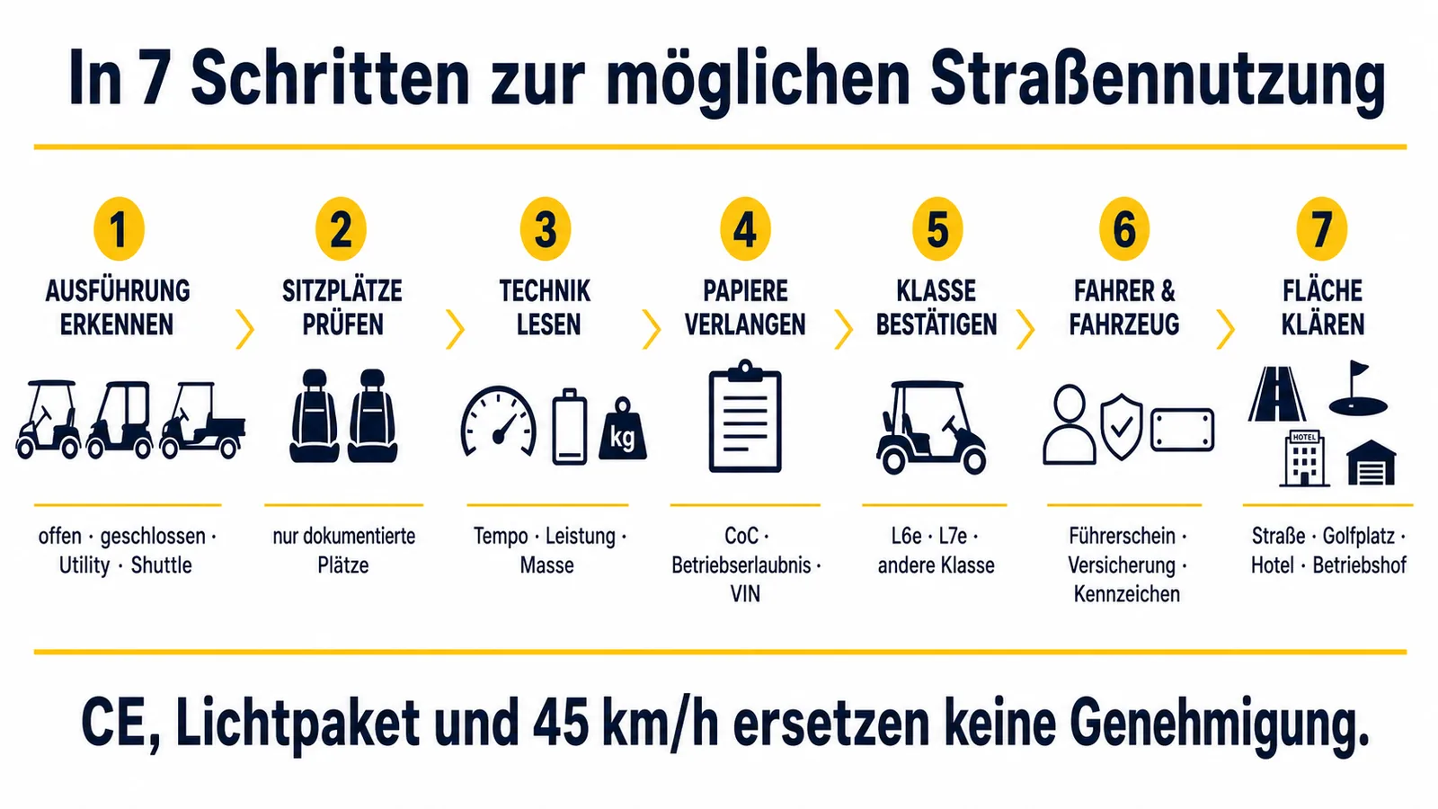 Sieben Prüfschritte von Golfcart-Ausführung und Sitzplätzen bis zu Papieren, Führerschein und Verkehrsfläche