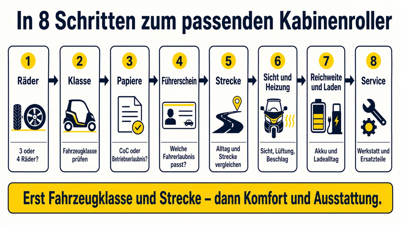 Ablaufgrafik zur Kaufberatung: Schritt für Schritt zum passenden Elektro-Kabinenroller von Bedarf bis Zulassung