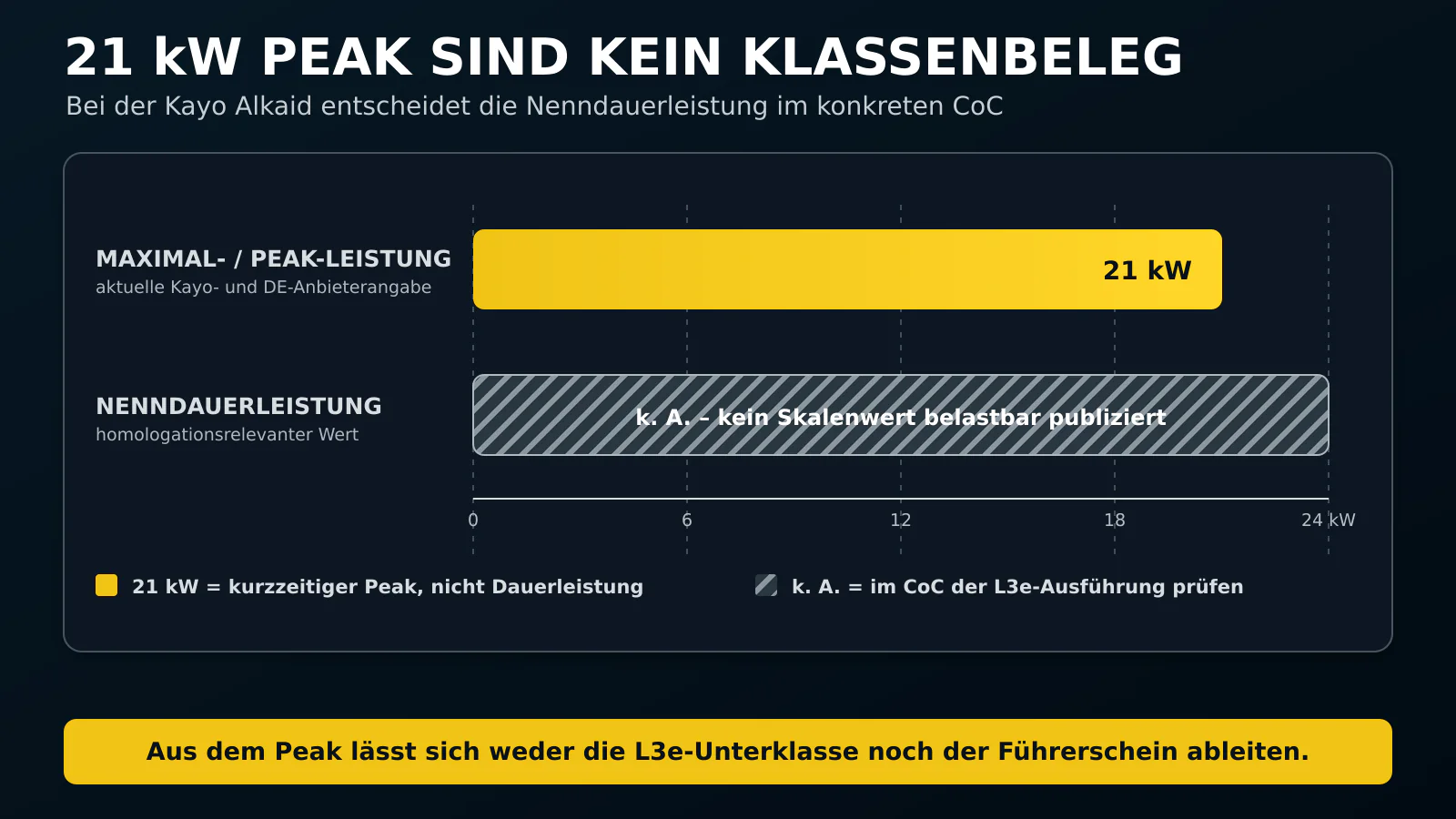 21 kW Peak der Kayo Alkaid gegen unbelegte Nenndauerleistung im CoC der L3e-Ausführung