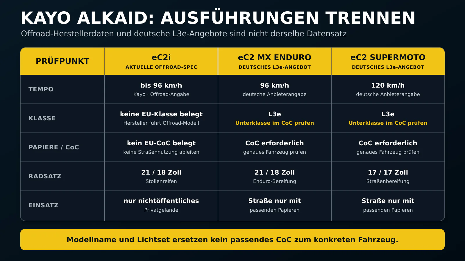 Kayo Alkaid eC2i Offroad, eC2 MX Enduro und Supermoto als deutsche L3e-Angebote im Vergleich