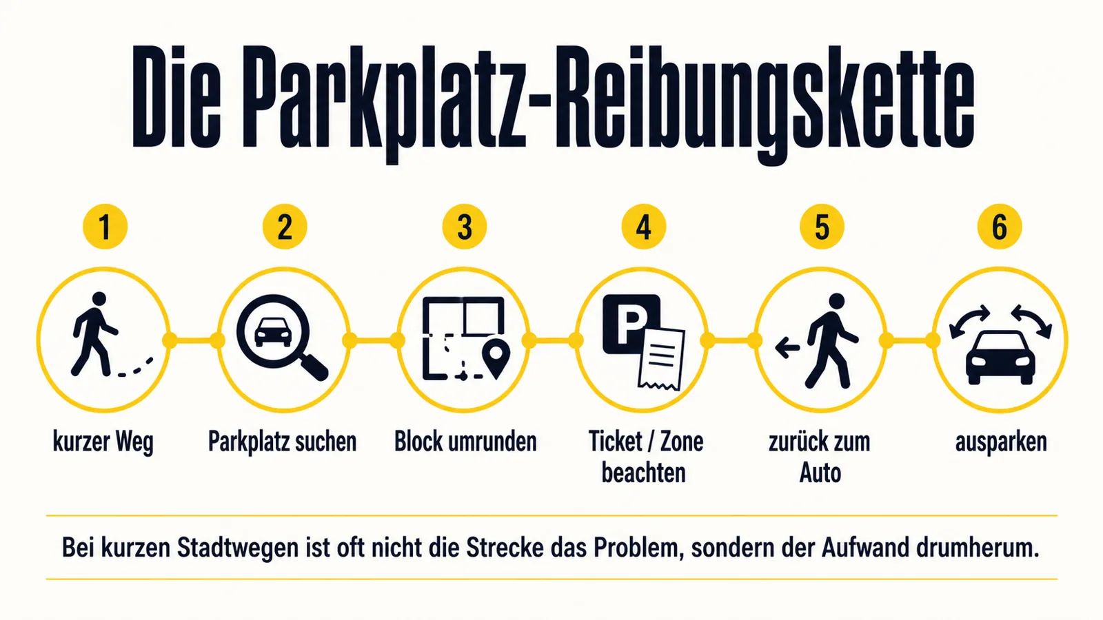 Infografik zur Reibungskette bei Parkplatzsuche in der Stadt