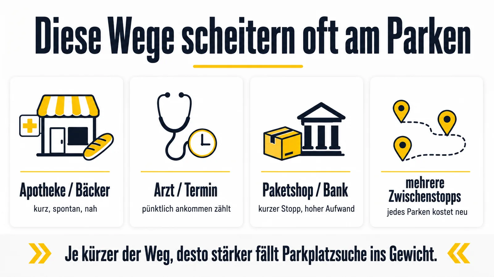 Infografik zu Stadtwegen, die häufig an Parkplatzsuche scheitern