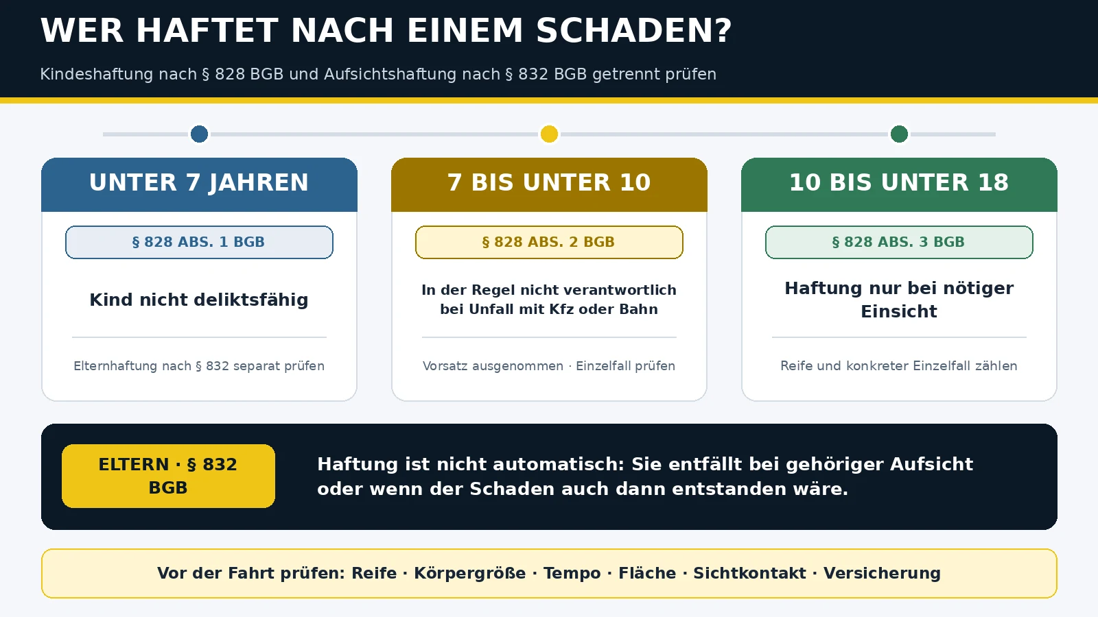 Haftung nach einem Schaden: Kindeshaftung nach Paragraf 828 BGB je Altersstufe und Aufsichtshaftung nach Paragraf 832 BGB