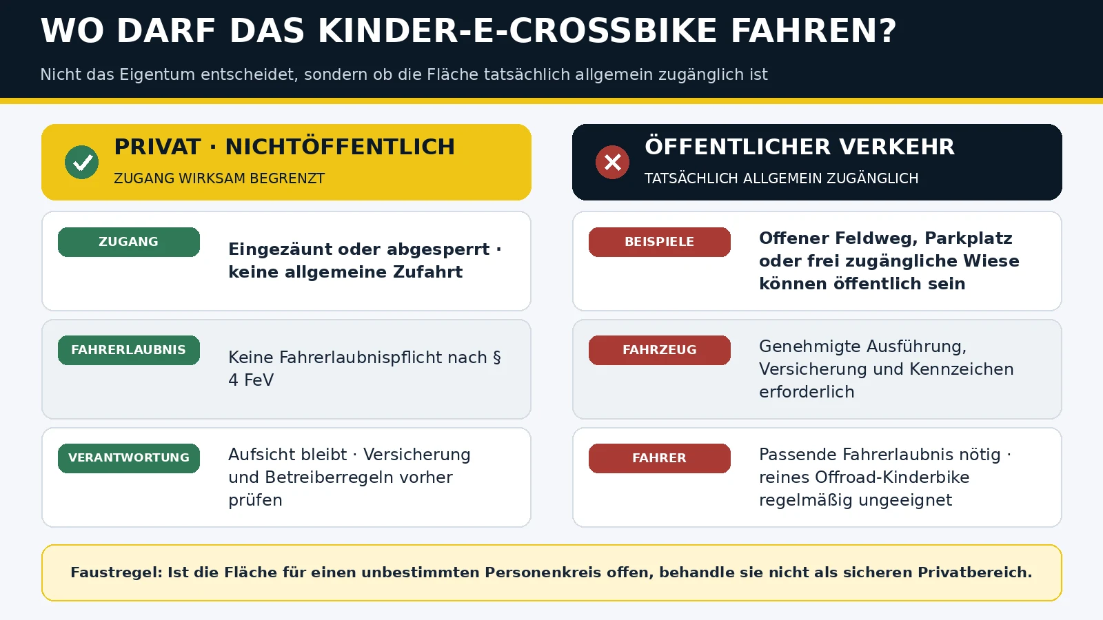 Wo Kinder-E-Crossbikes fahren dürfen: privates nichtöffentliches Gelände gegen öffentlichen Verkehr