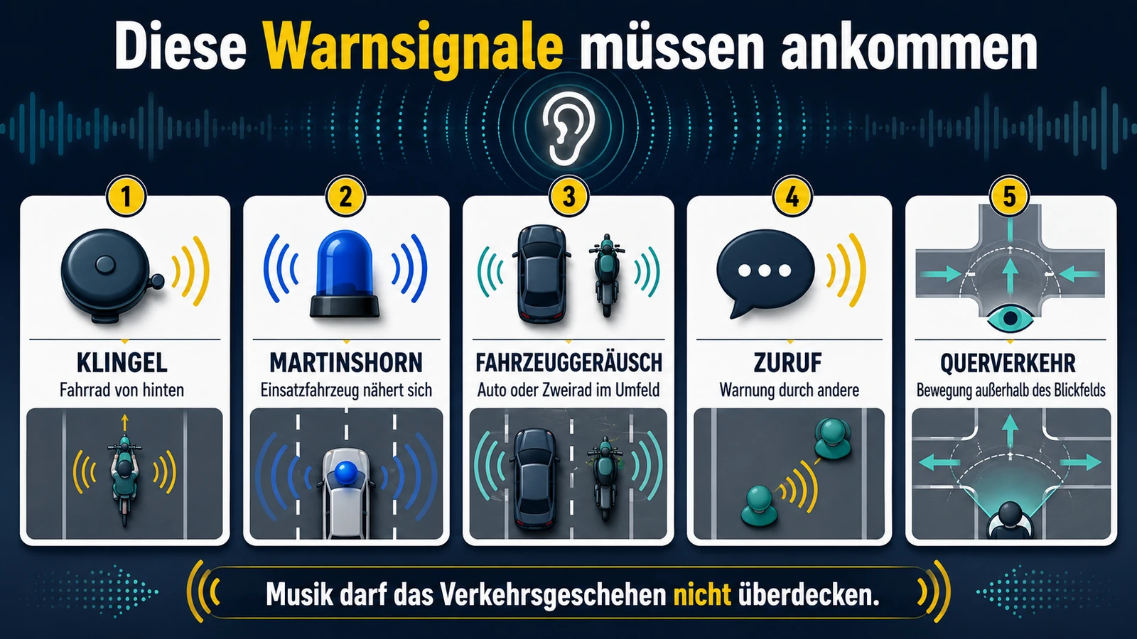 Infografik: diese Warnsignale müssen ankommen – Klingel, Martinshorn, Fahrzeuggeräusch, Zuruf, Querverkehr