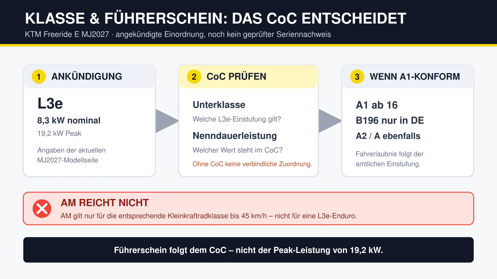 Klasse und Führerschein der Freeride E folgen dem CoC: L3e-Ankündigung, A1 ab 16, B196 nur in Deutschland