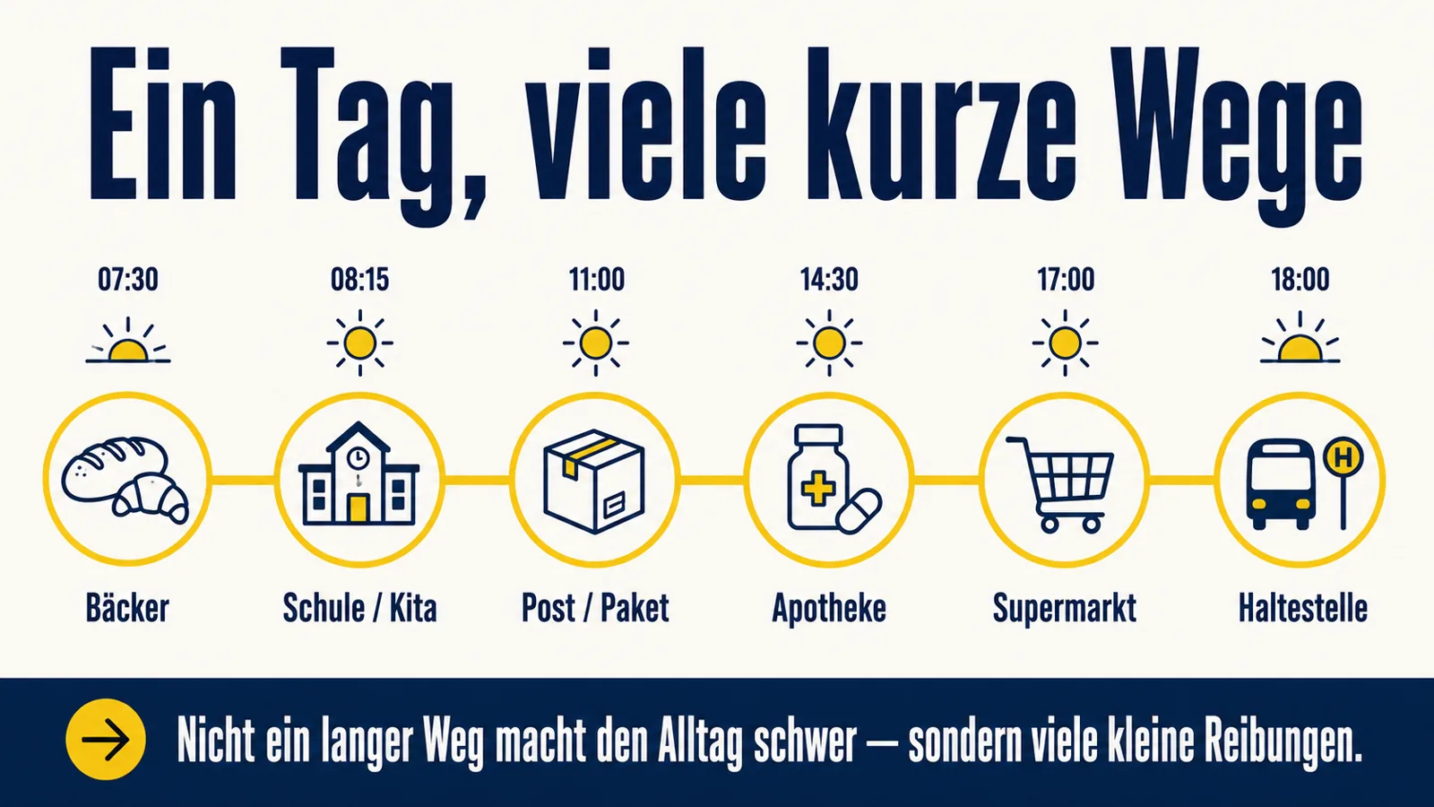 Infografik zeigt einen typischen Stadttag mit vielen kurzen Wegen