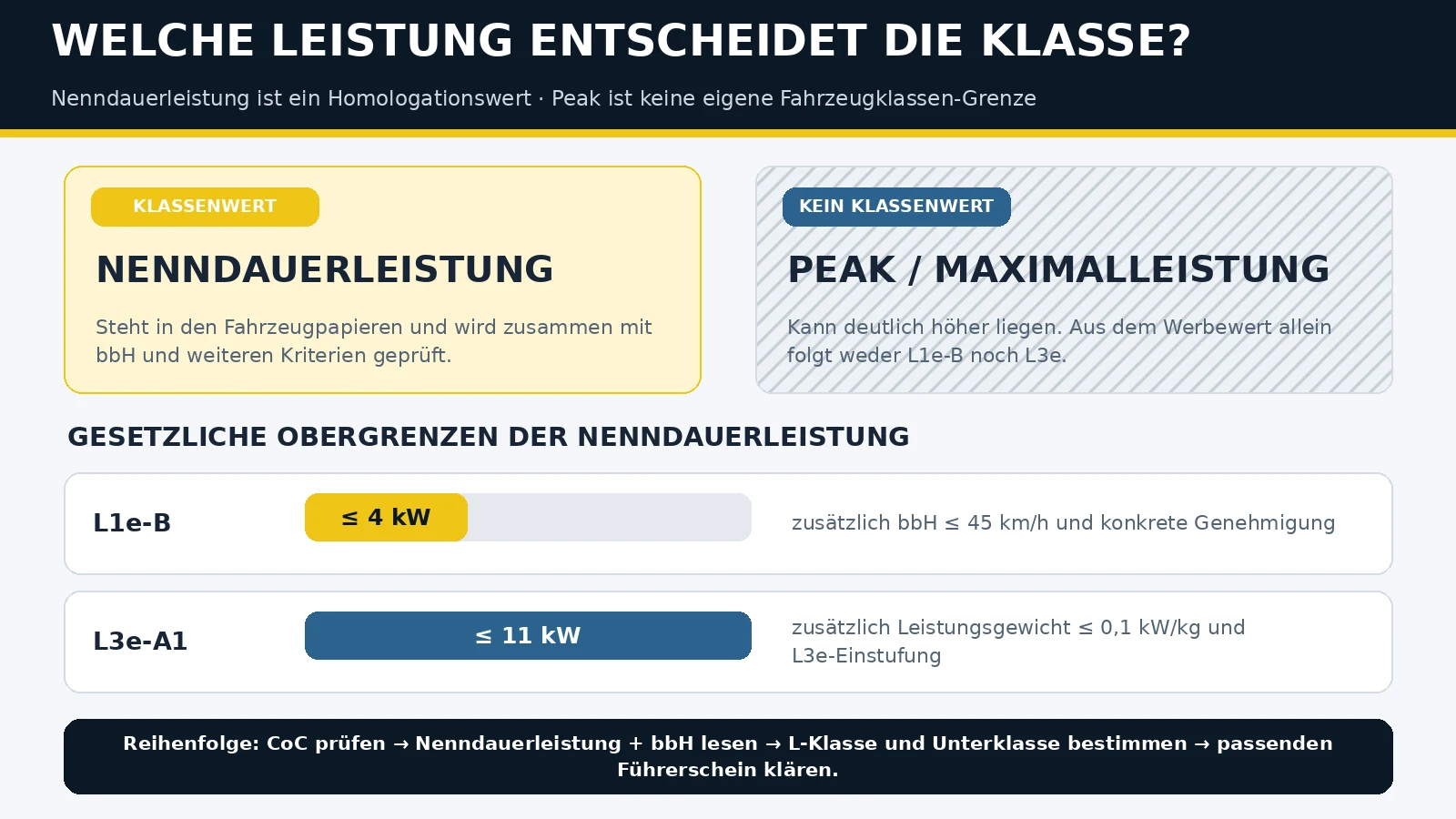Nenndauerleistung als Klassenwert gegen Peak ohne Klassenwirkung, mit Obergrenzen 4 kW L1e-B und 11 kW L3e-A1