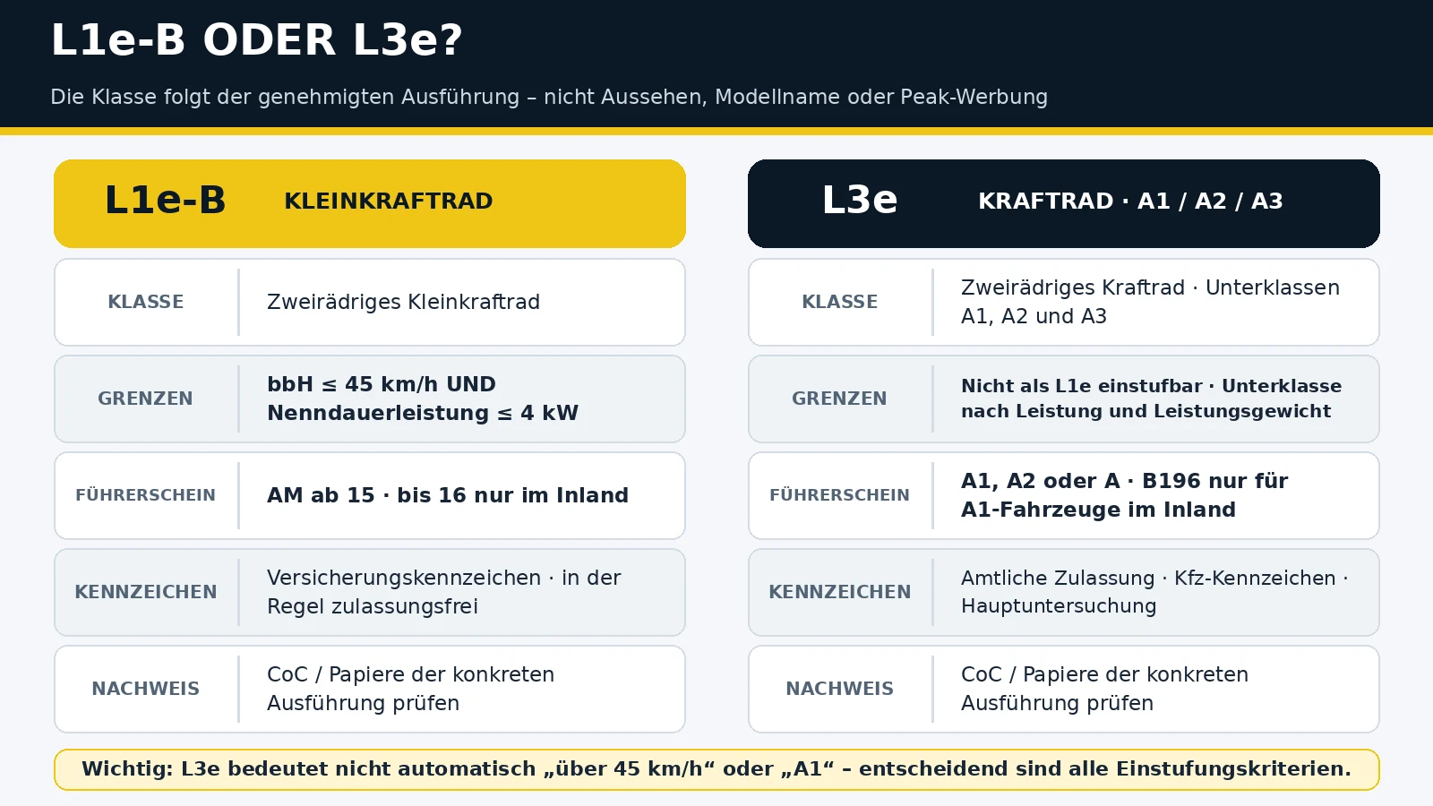 L1e-B und L3e im Vergleich: Klasse, Grenzen, Führerschein, Kennzeichen und Nachweis