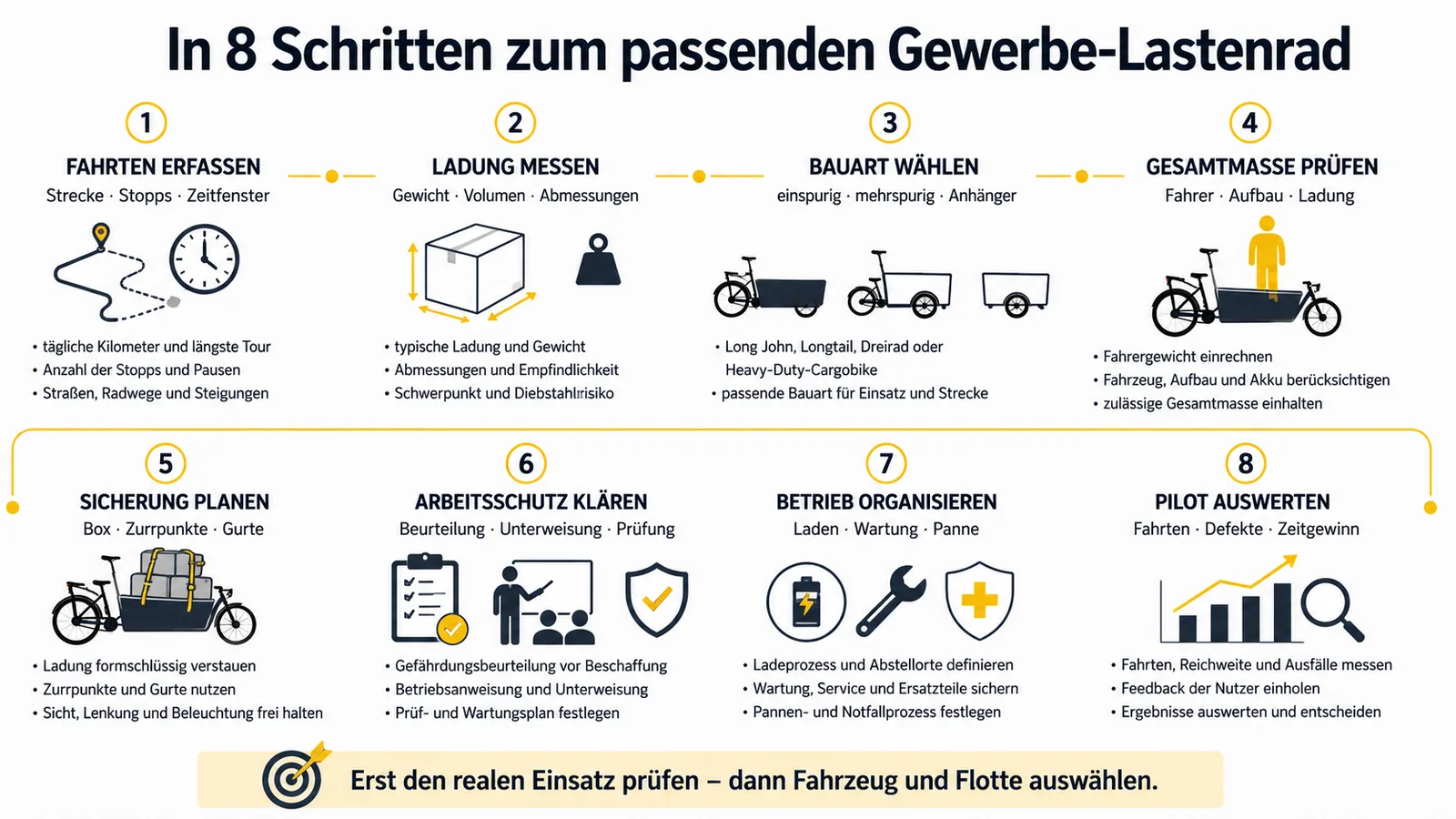Acht Schritte von der Fahrten- und Ladungsanalyse bis zum Pilotbetrieb eines Gewerbe-Lastenrads