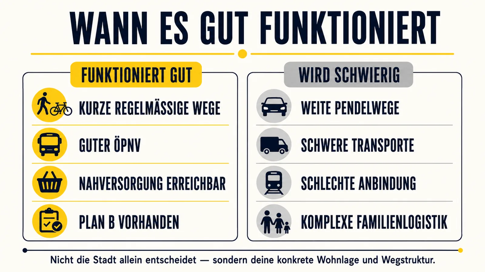 Infografik wann Leben ohne Auto in der Stadt gut funktioniert oder schwierig bleibt