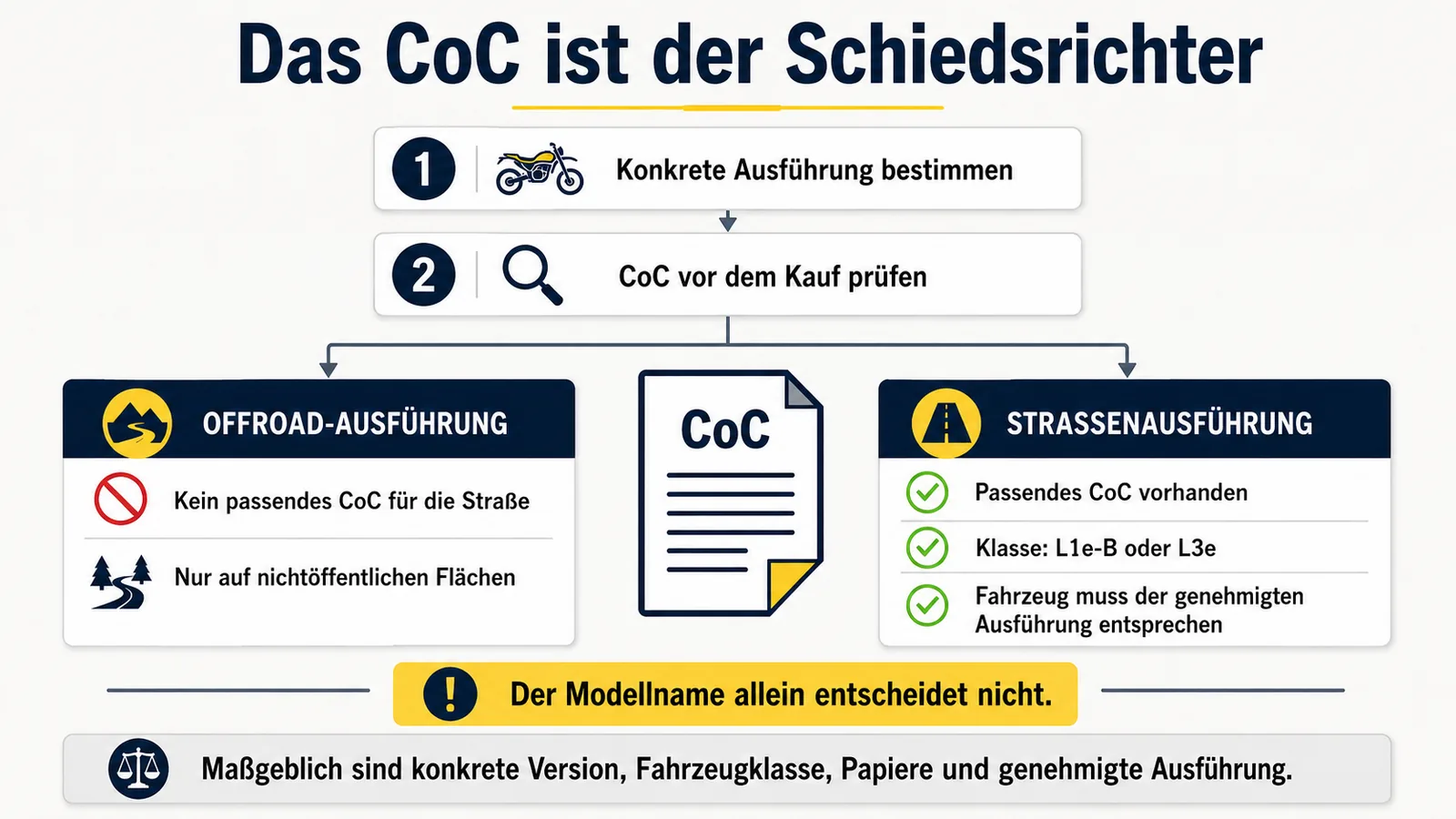 Das CoC als Schiedsrichter: Straße nur mit passender L1e- oder L3e-Ausführung