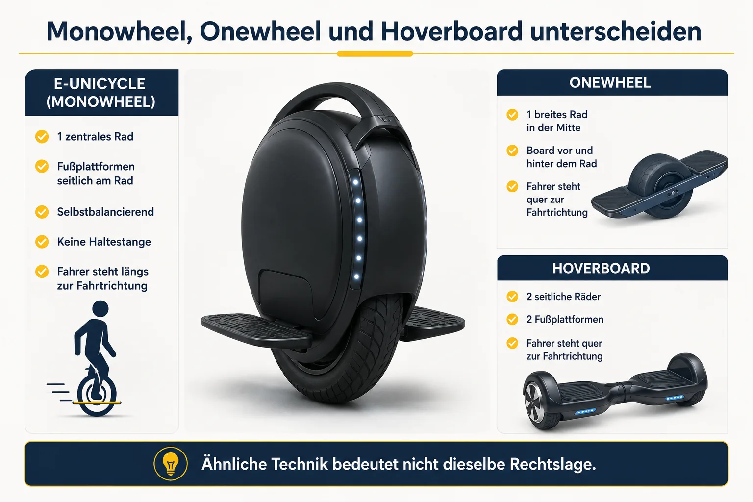 Vergleich von E-Unicycle, Onewheel und Hoverboard nach Rad, Fußposition, Fahrhaltung und Haltestange
