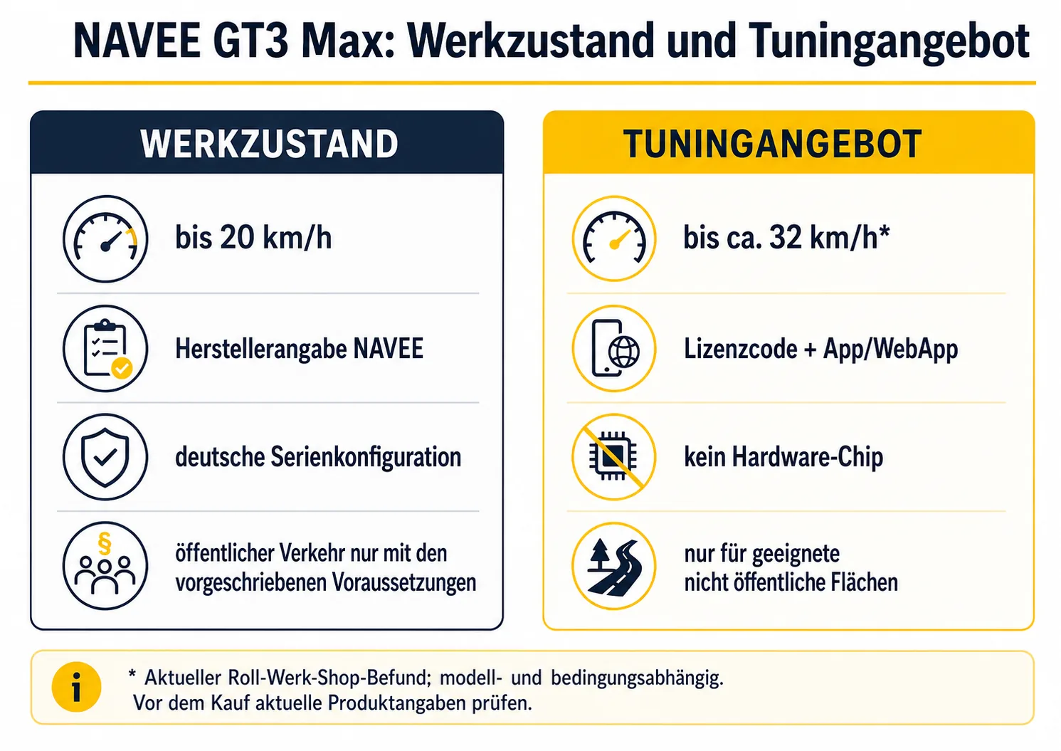Vergleich NAVEE GT3 Max Werkszustand bis 20 km/h und Tuningangebot bis etwa 32 km/h