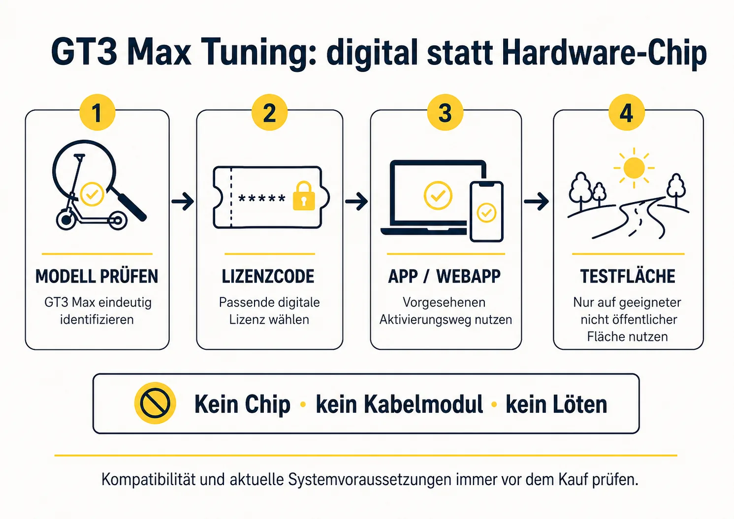 Vier Schritte des NAVEE GT3 Max Tunings mit Lizenzcode und App ohne Hardware-Chip
