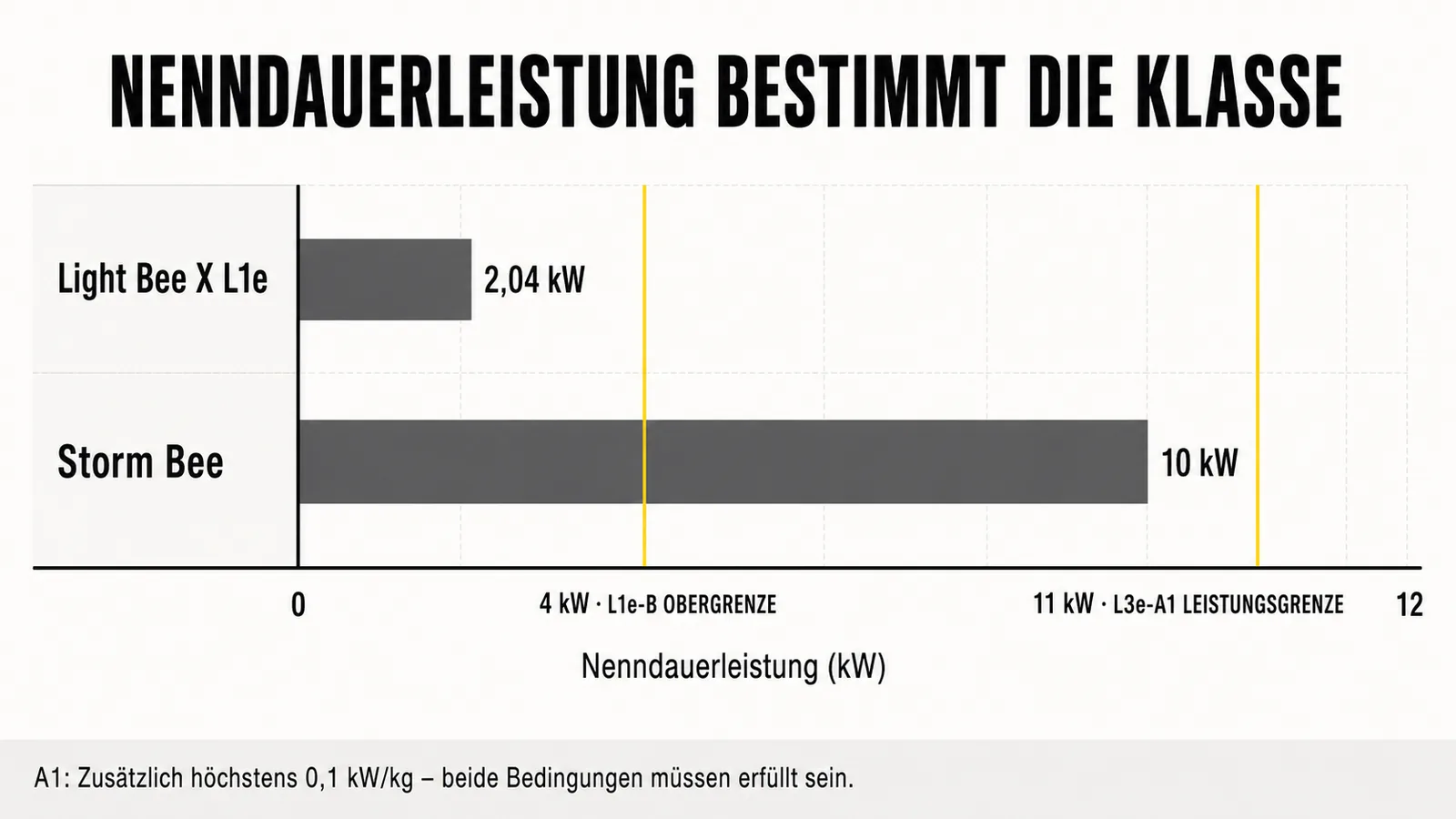 Balken Nenndauerleistung gegen Klassenschwellen 4 kW und 11 kW