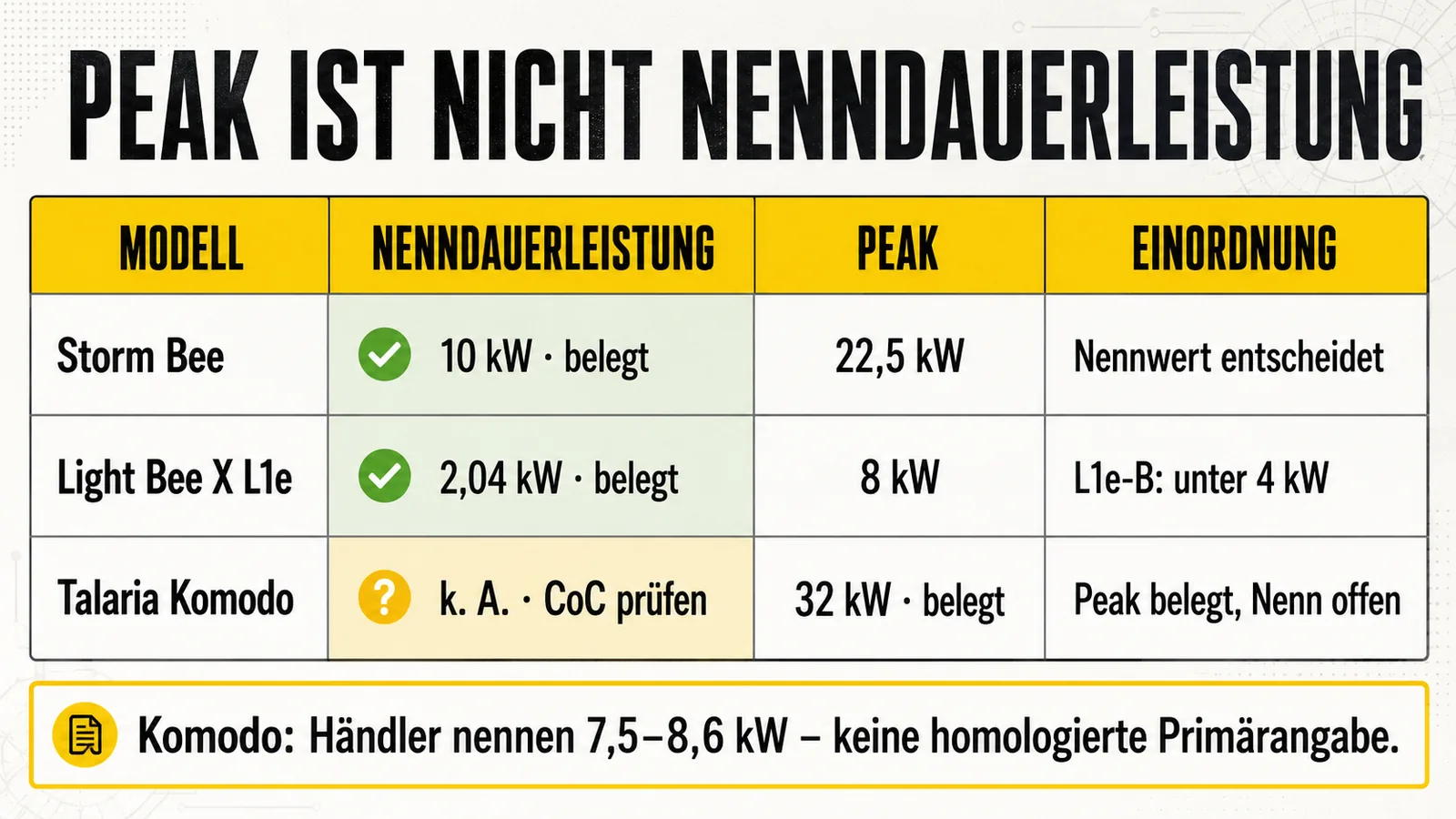 Vergleich Peak und Nenn bei Storm Bee, Light Bee, Komodo