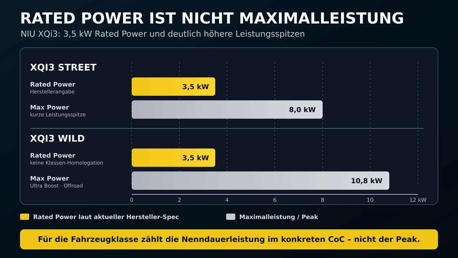 Rated Power 3,5 kW gegen Maximalleistung bei NIU XQi3 Street und Wild