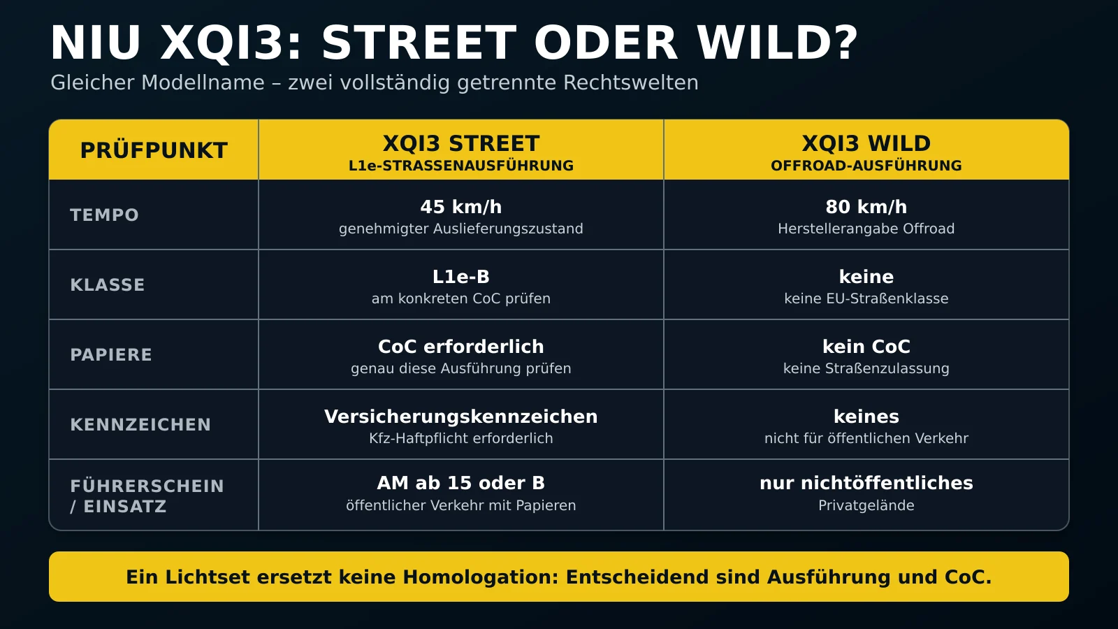NIU XQi3 Street L1e gegen XQi3 Wild Offroad mit Tempo, Klasse, Papieren, Kennzeichen