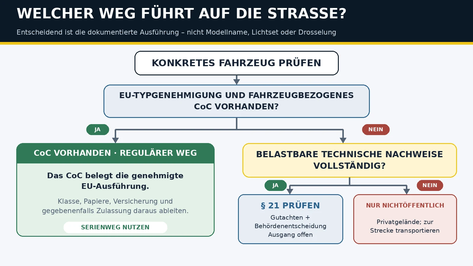 Entscheidungsbaum zur Straße: mit CoC der reguläre Serienweg, sonst Paragraf-21-Verfahren oder nur nichtöffentliches Gelände