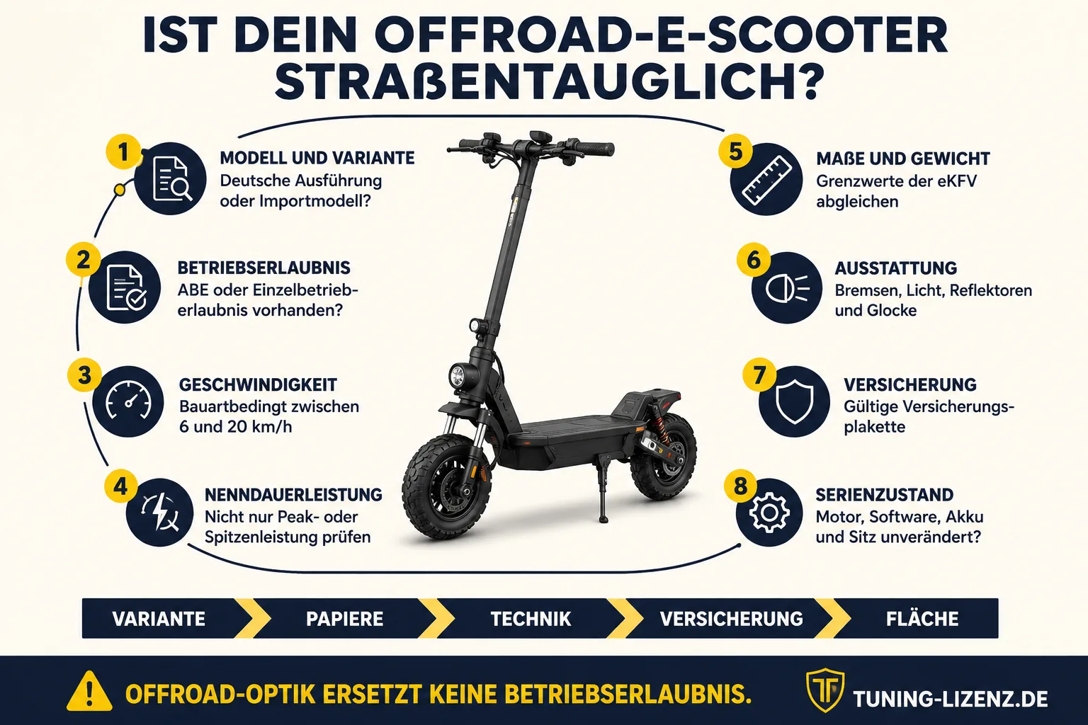 Infografik: Ist dein Offroad-E-Scooter straßentauglich? Acht Prüfpunkte von Modell und Betriebserlaubnis über Geschwindigkeit und Nenndauerleistung bis Versicherung und Serienzustand